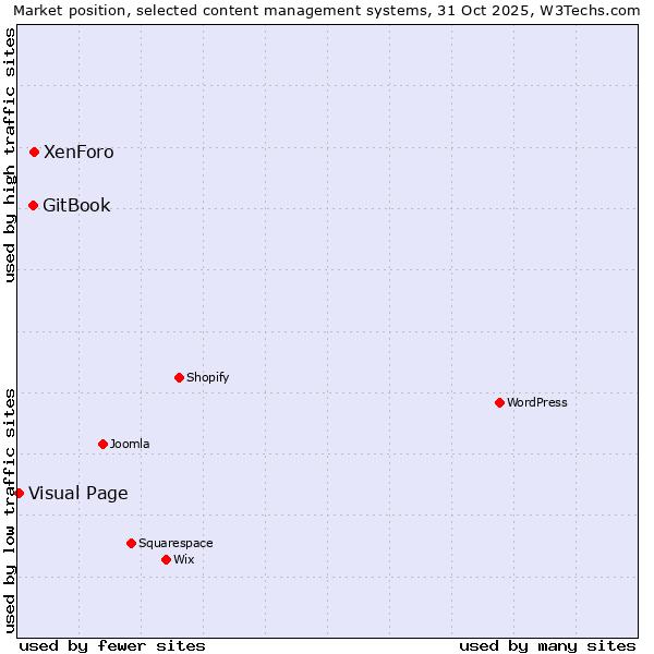Market position of XenForo vs. GitBook vs. Visual Page
