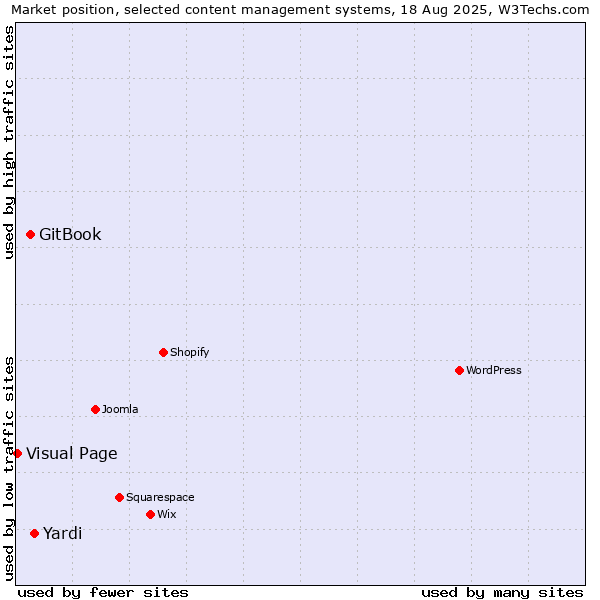 Market position of Yardi vs. GitBook vs. Visual Page