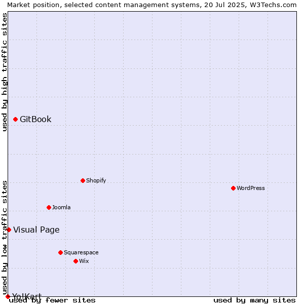 Market position of GitBook vs. Visual Page vs. Yo!Kart