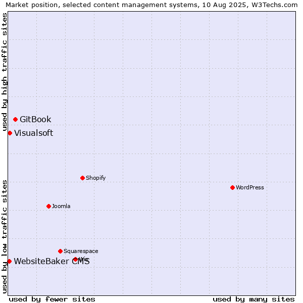 Market position of GitBook vs. Visualsoft vs. WebsiteBaker CMS