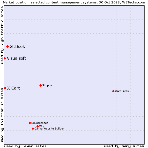 Market position of GitBook vs. X-Cart vs. Visualsoft