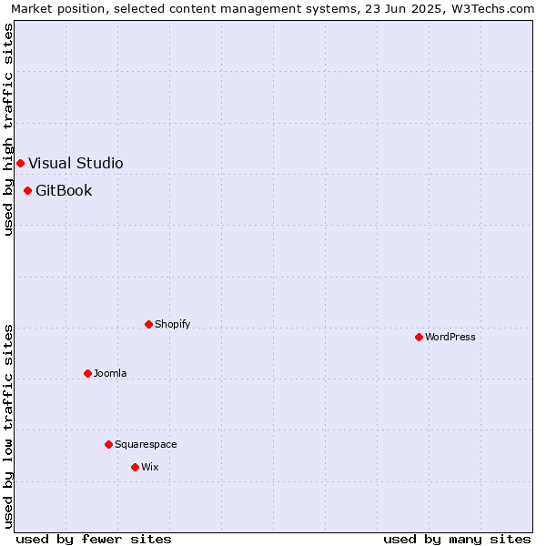 Market position of GitBook vs. Visual Studio