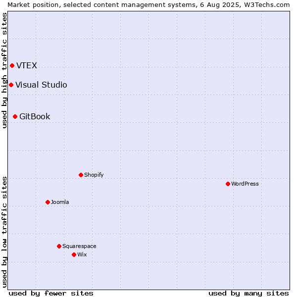 Market position of GitBook vs. VTEX vs. Visual Studio