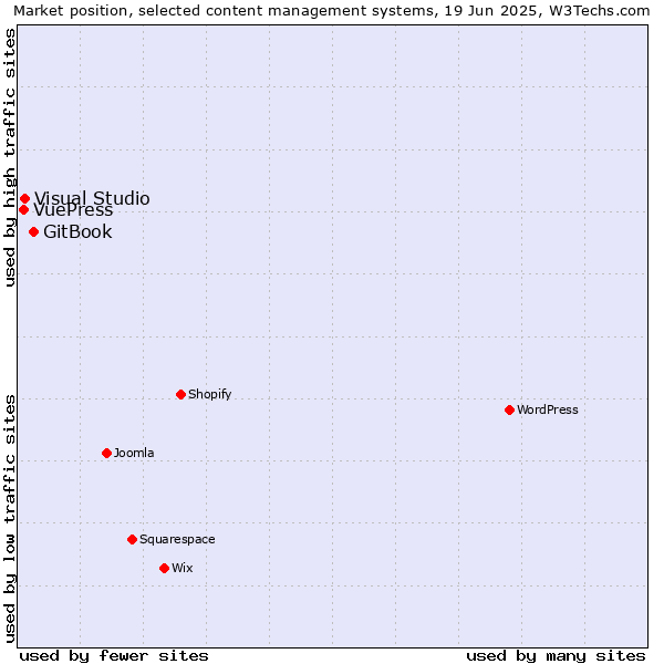 Market position of GitBook vs. Visual Studio vs. VuePress