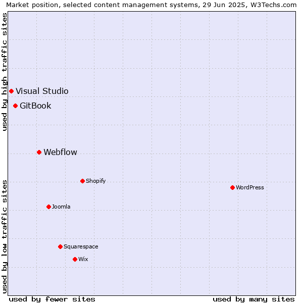 Market position of Webflow vs. GitBook vs. Visual Studio
