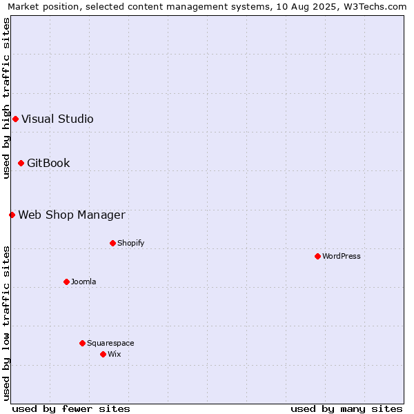Market position of GitBook vs. Visual Studio vs. Web Shop Manager