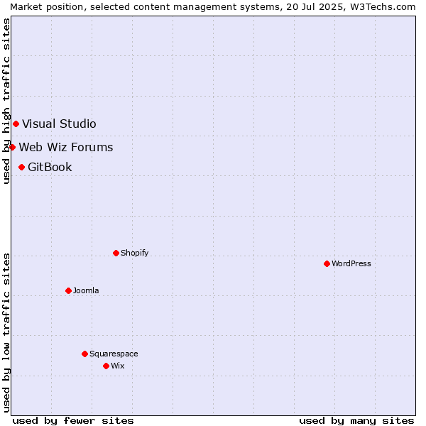 Market position of GitBook vs. Visual Studio vs. Web Wiz Forums