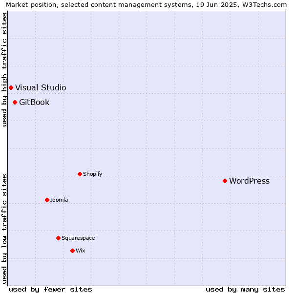 Market position of WordPress vs. GitBook vs. Visual Studio
