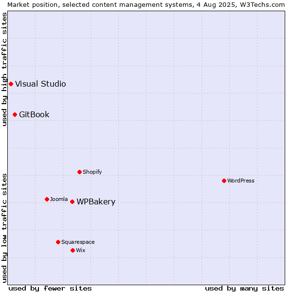 Market position of WPBakery vs. GitBook vs. Visual Studio
