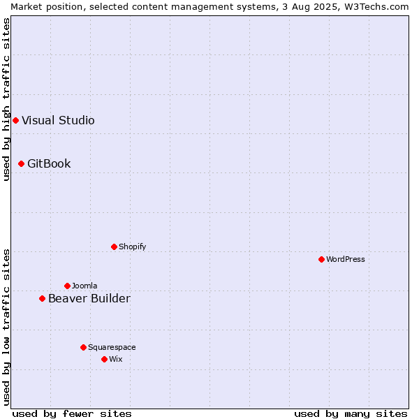Market position of Beaver Builder vs. GitBook vs. Visual Studio