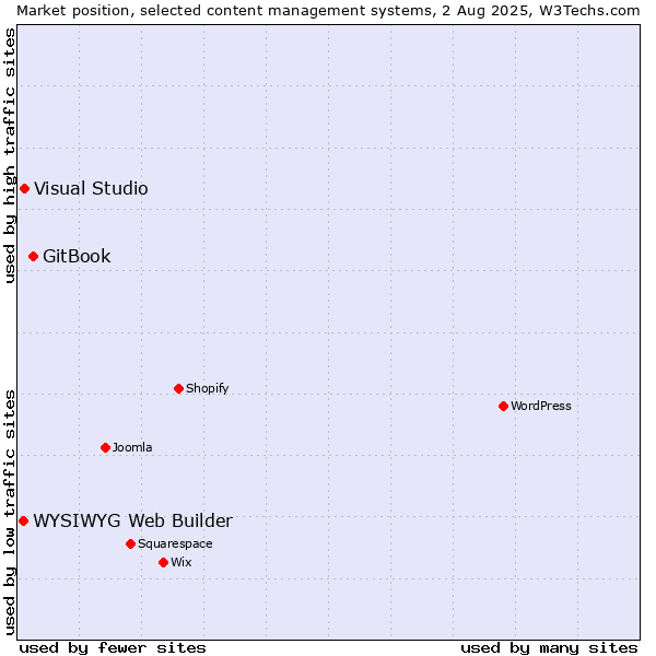 Market position of GitBook vs. Visual Studio vs. WYSIWYG Web Builder