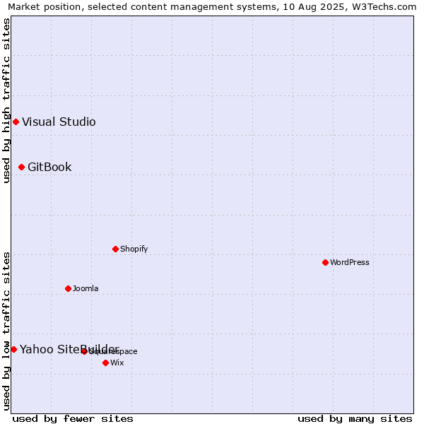 Market position of GitBook vs. Visual Studio vs. Yahoo SiteBuilder