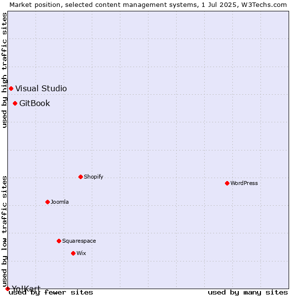 Market position of GitBook vs. Visual Studio vs. Yo!Kart