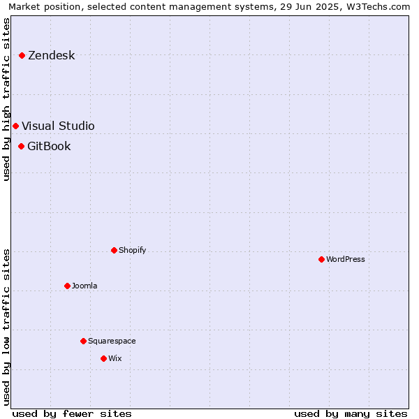 Market position of Zendesk vs. GitBook vs. Visual Studio