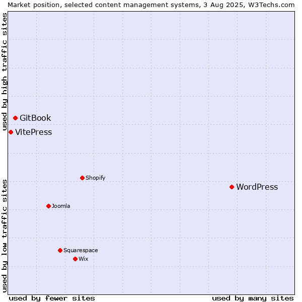 Market position of WordPress vs. GitBook vs. VitePress
