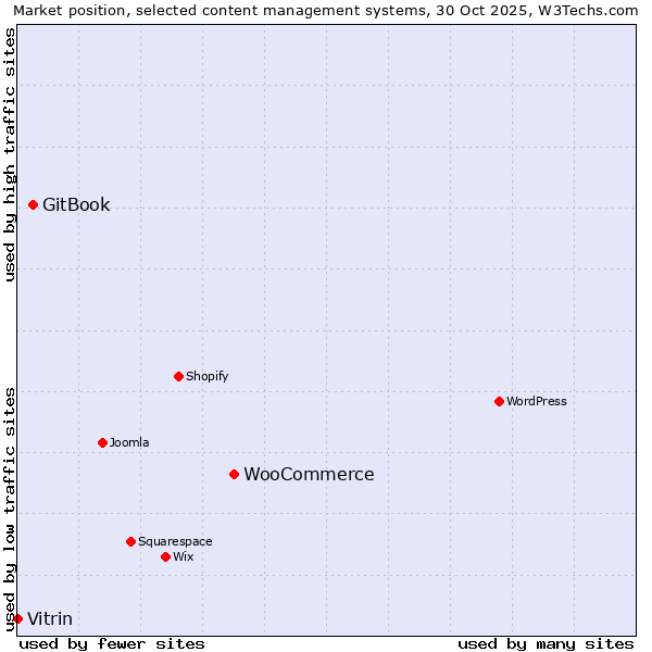 Market position of WooCommerce vs. GitBook vs. Vitrin