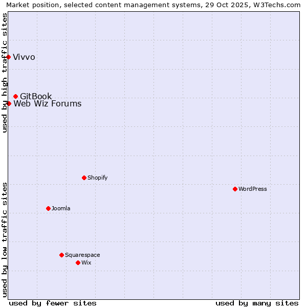 Market position of GitBook vs. Web Wiz Forums vs. Vivvo