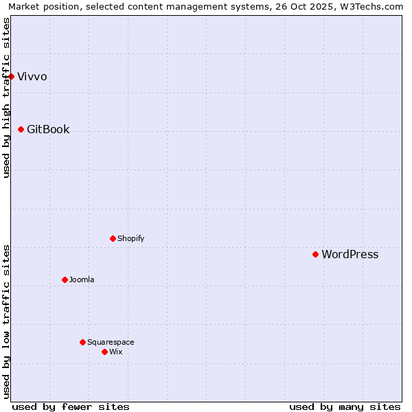 Market position of WordPress vs. GitBook vs. Vivvo