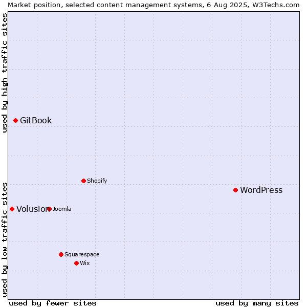 Market position of WordPress vs. GitBook vs. Volusion