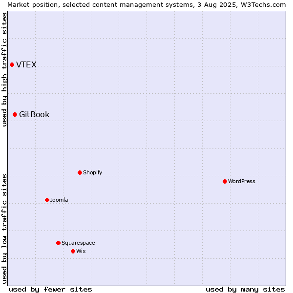 Market position of GitBook vs. VTEX