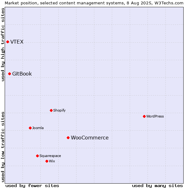 Market position of WooCommerce vs. GitBook vs. VTEX