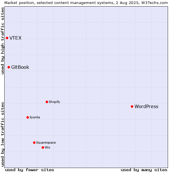Market position of WordPress vs. GitBook vs. VTEX