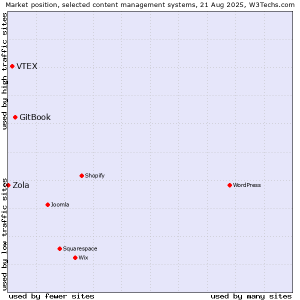 Market position of GitBook vs. VTEX vs. Zola
