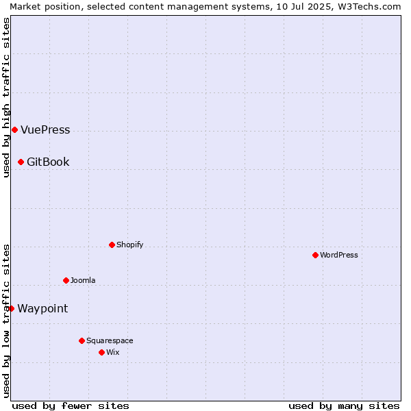 Market position of GitBook vs. VuePress vs. Waypoint