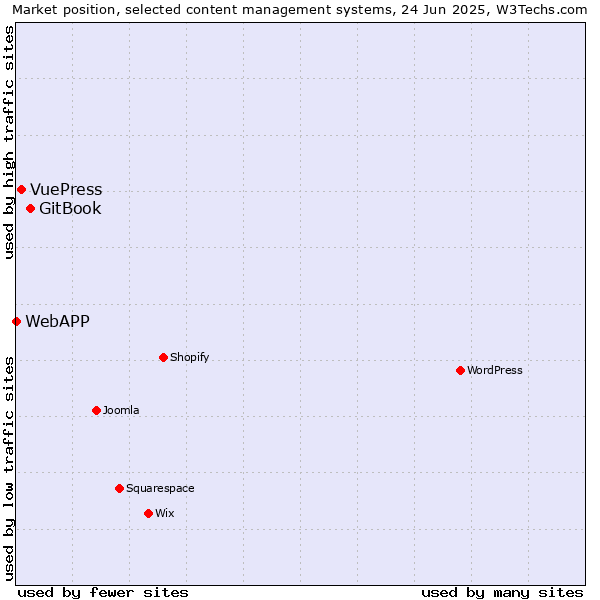 Market position of GitBook vs. VuePress vs. WebAPP