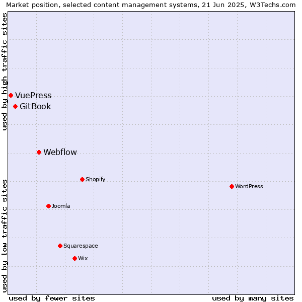 Market position of Webflow vs. GitBook vs. VuePress