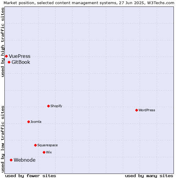 Market position of Webnode vs. GitBook vs. VuePress