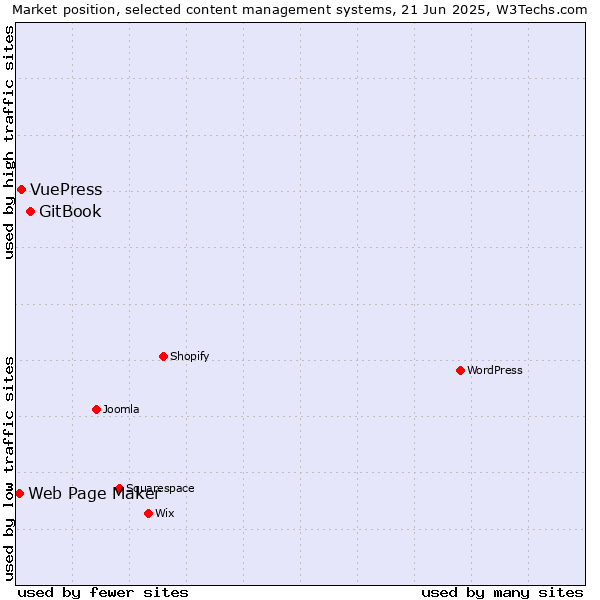 Market position of GitBook vs. VuePress vs. Web Page Maker