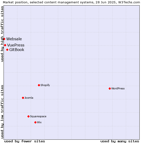 Market position of GitBook vs. VuePress vs. Websale
