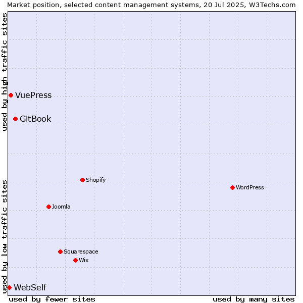 Market position of GitBook vs. VuePress vs. WebSelf