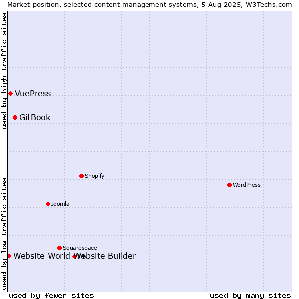 Market position of GitBook vs. VuePress vs. Website World Website Builder