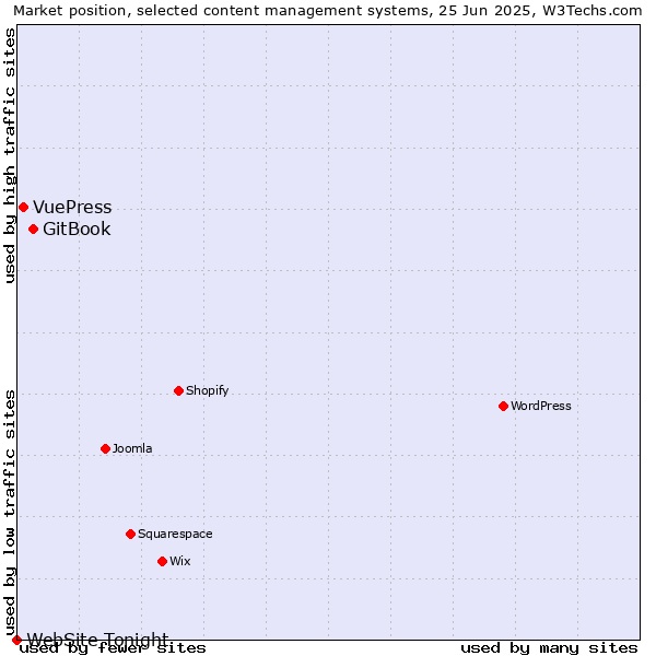 Market position of GitBook vs. VuePress vs. WebSite Tonight