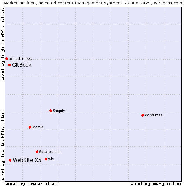 Market position of WebSite X5 vs. GitBook vs. VuePress