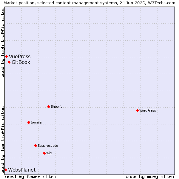 Market position of GitBook vs. VuePress vs. WebsPlanet