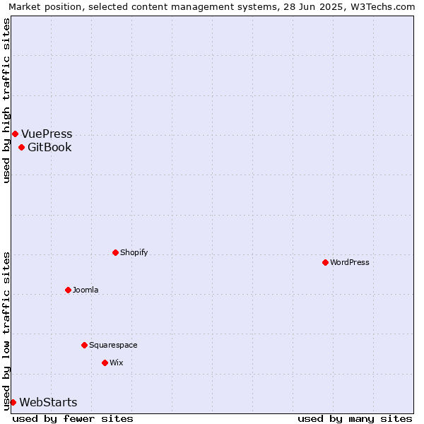 Market position of GitBook vs. VuePress vs. WebStarts