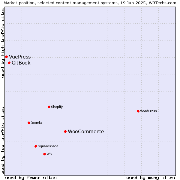 Market position of WooCommerce vs. GitBook vs. VuePress