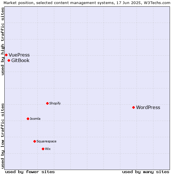 Market position of WordPress vs. GitBook vs. VuePress