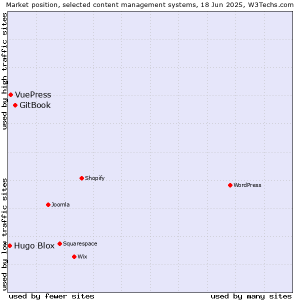 Market position of GitBook vs. VuePress vs. Hugo Blox