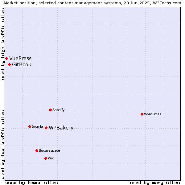 Market position of WPBakery vs. GitBook vs. VuePress