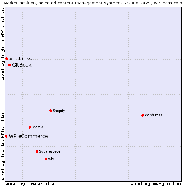 Market position of GitBook vs. VuePress vs. WP eCommerce