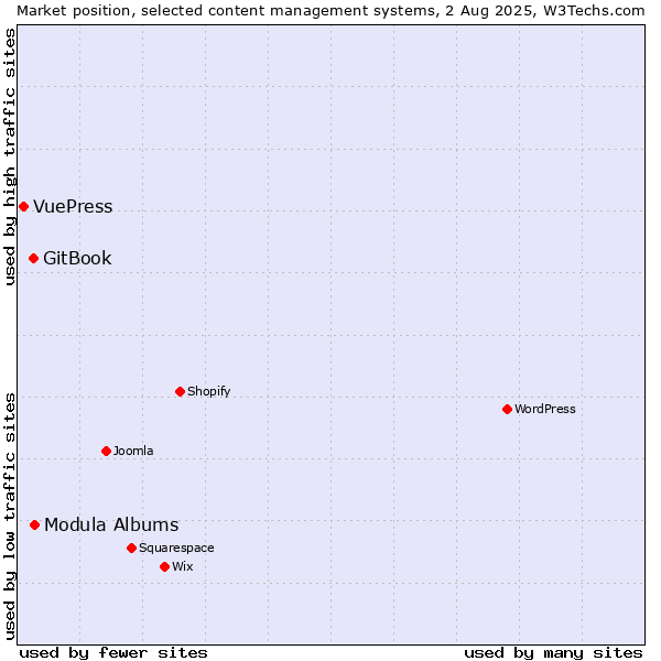 Market position of Modula Albums vs. GitBook vs. VuePress