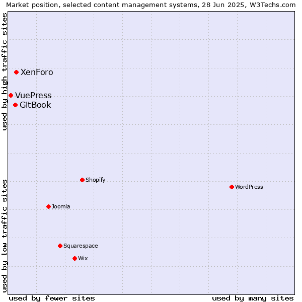 Market position of XenForo vs. GitBook vs. VuePress