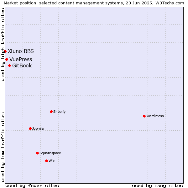 Market position of GitBook vs. VuePress vs. Xiuno BBS