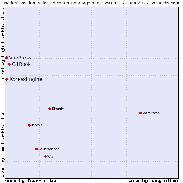 Market position of GitBook vs. XpressEngine vs. VuePress
