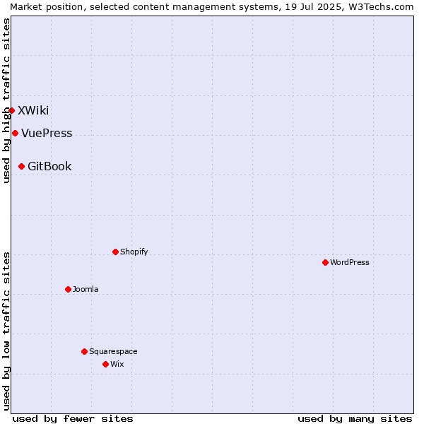 Market position of GitBook vs. VuePress vs. XWiki