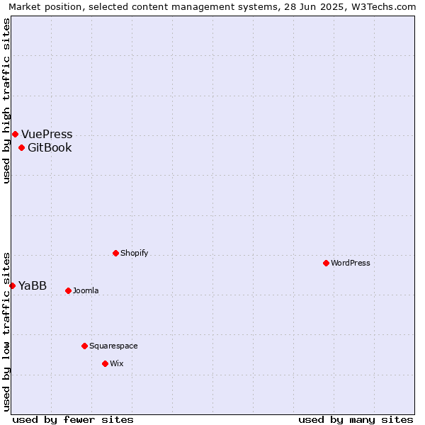 Market position of GitBook vs. VuePress vs. YaBB